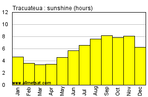 Tracuateua, Para Brazil Annual Precipitation Graph